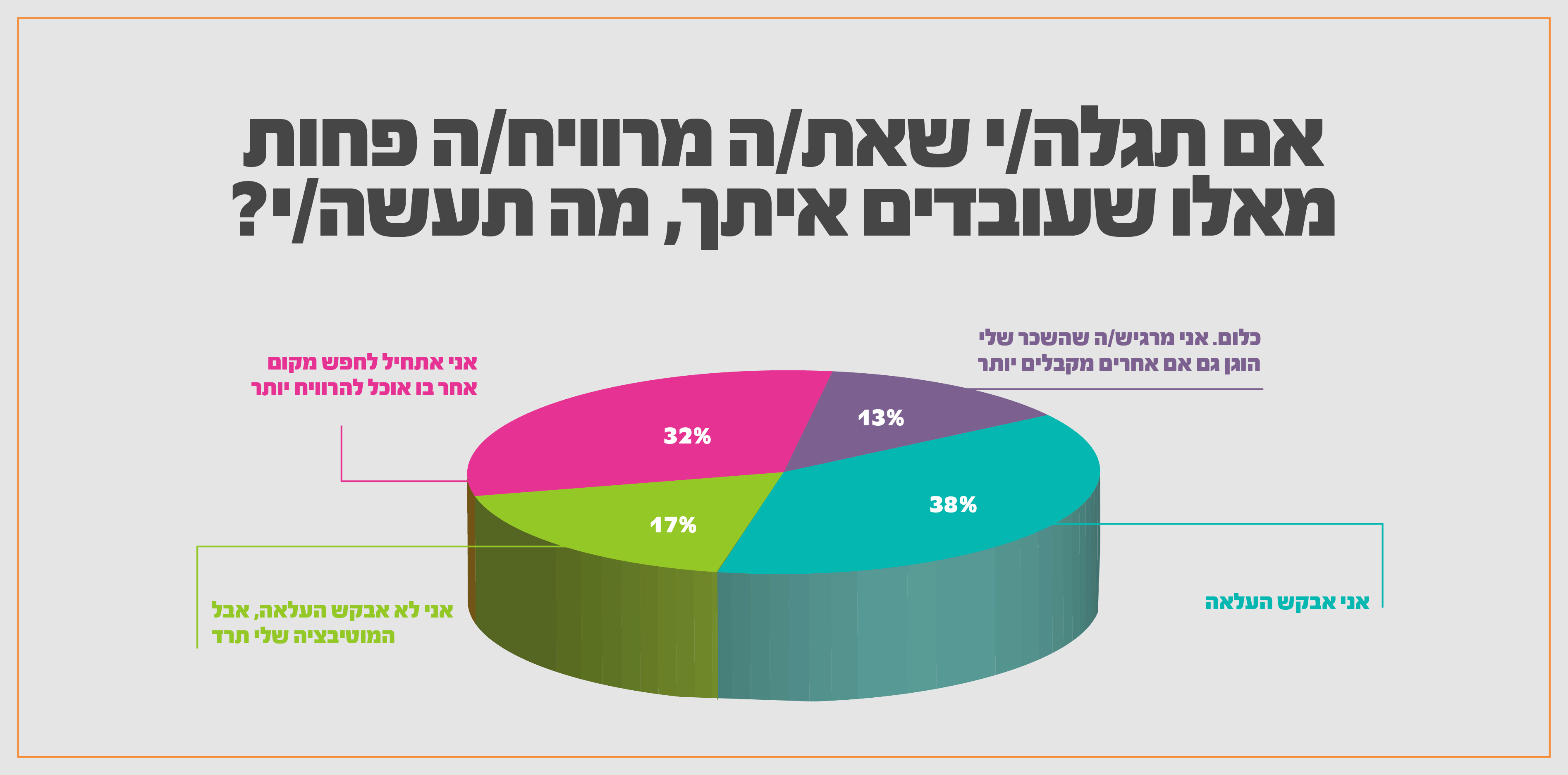 גרף אם תגלה שאתה מרוויח פחות מאלו שעובדים איתך, מה  תעשה?