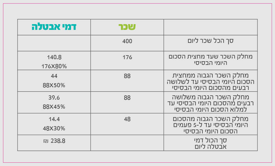 דוגמה לחישוב דמי אבטלה ליום למובטל שמלאו לו 28 שנים
