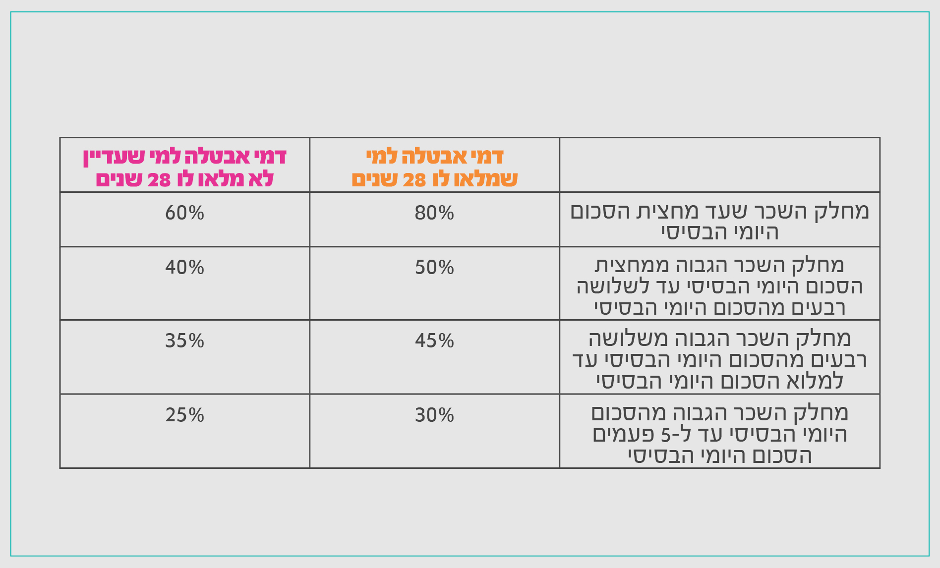 שיעור דמי האבטלה באחוזים משכר יומי הממוצע 