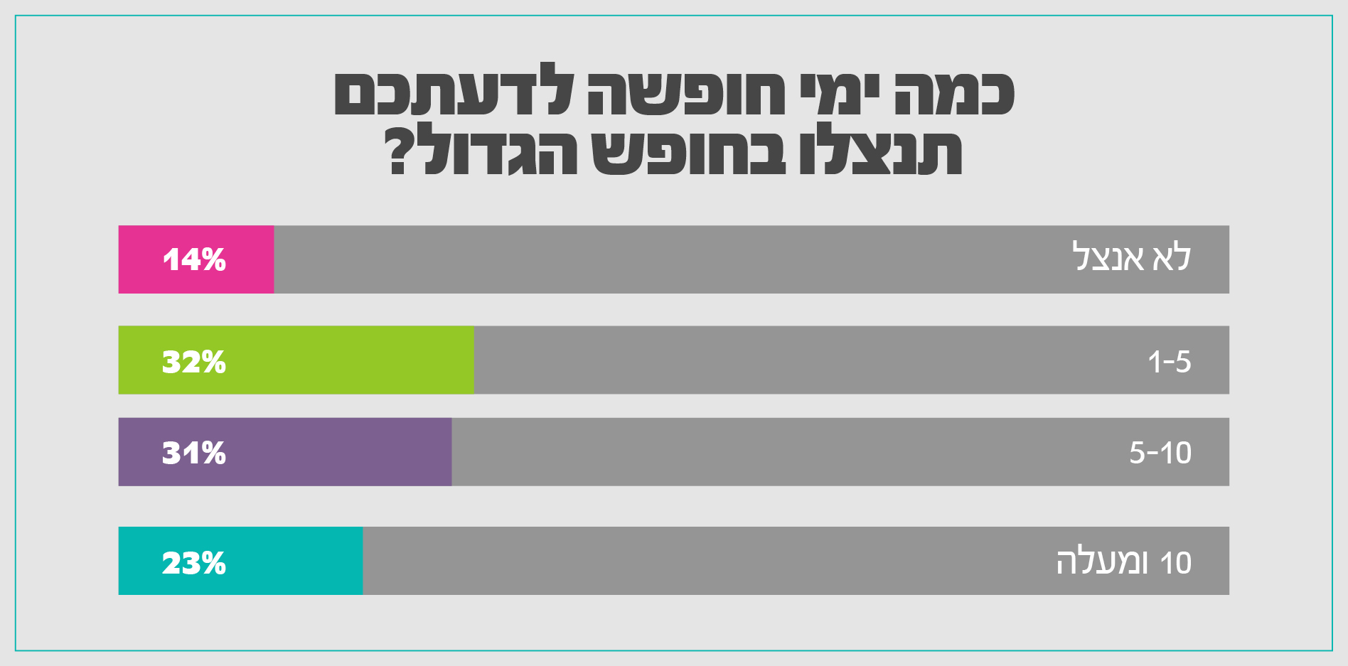 גרף כמה ימי חופש תנצלו בחופש הגדול