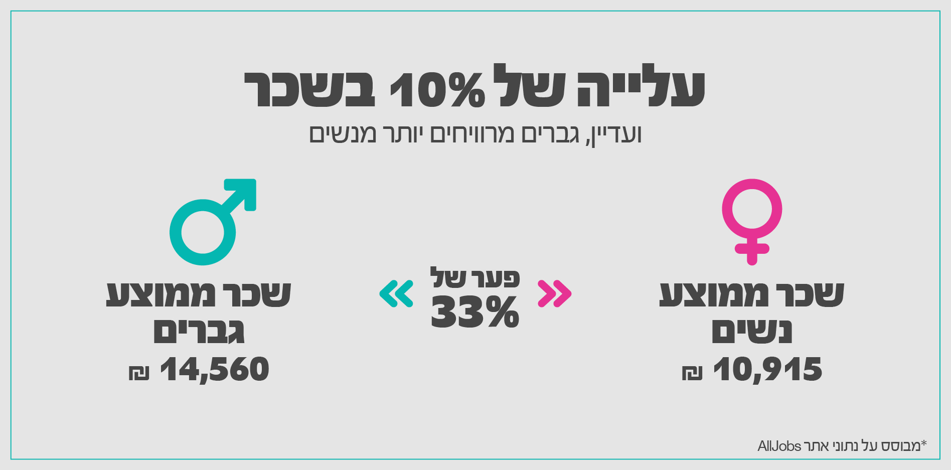 פערי שכר גברים נשים