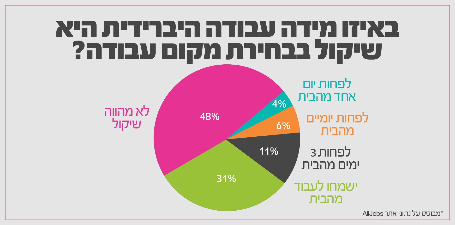 עבודה היברידית חלק מסט השיקולים בבחירת מקום עבודה