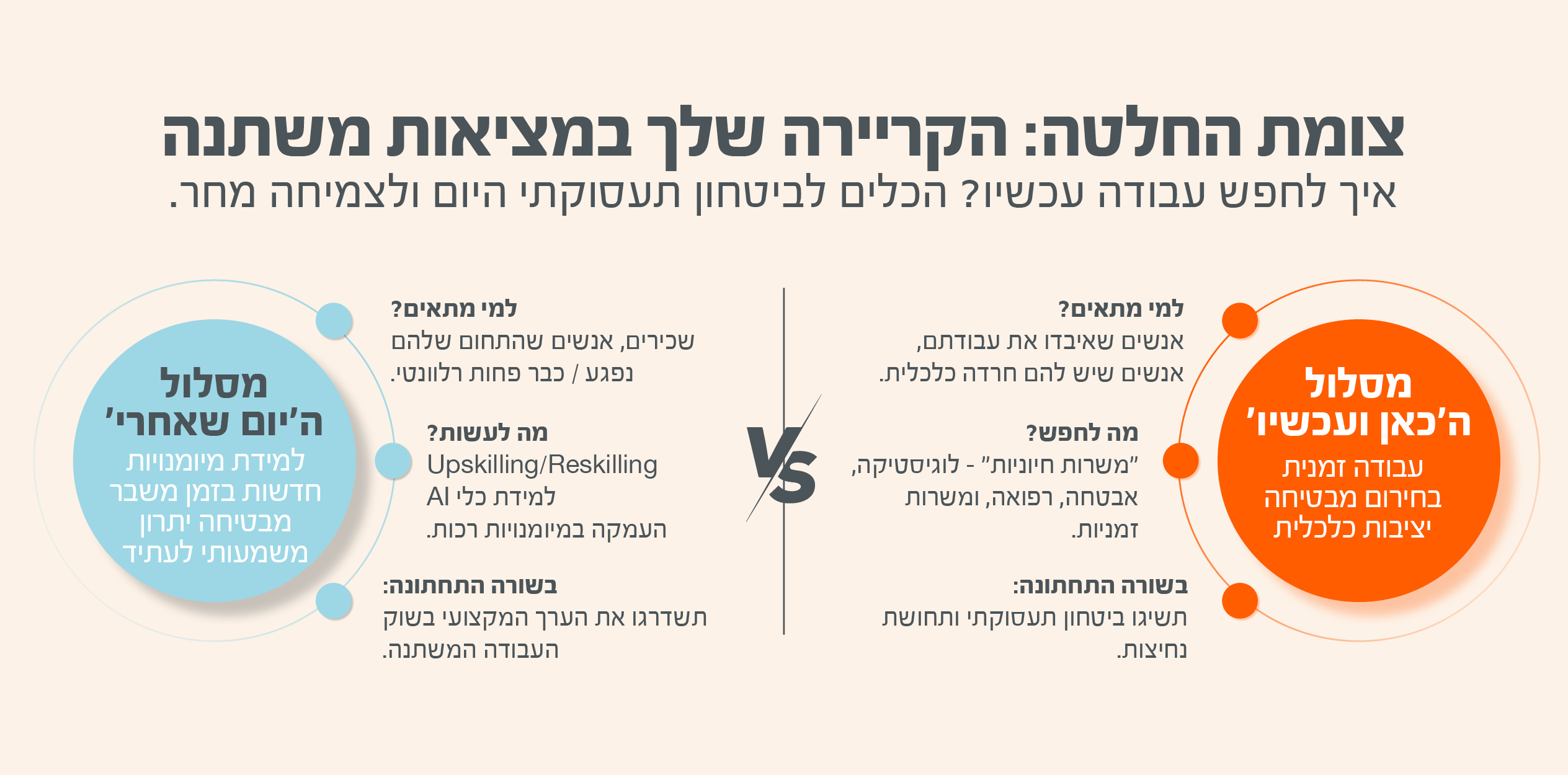 אינפוגרפיקה של AllJobs: השוואת מסלולי קריירה במבצע שאגת הארי – בחירה בין יציבות במשרות חיוניות לבין צמיחה וריסקיל טכנולוגי ב-2026