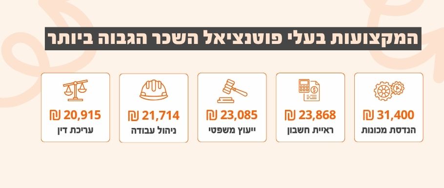 חמשת הענפים והתפקידים המובילים ברמות השכר במשק הישראלי למחצית הראשונה של שנת 2026: מהנדס מכונות, רואה חשבון, יועץ משפטי, מנהל עבודה, ועורך דין, ומצביעה על ביקוש יציב ומתגמל במיוחד במקצועות אלו.