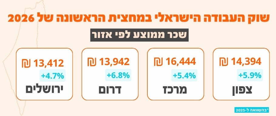 פילוח השכר הממוצע והצמיחה מול אשתקד בשוק העבודה בישראל לפי אזורים: מרכז, צפון, דרום וירושלים.