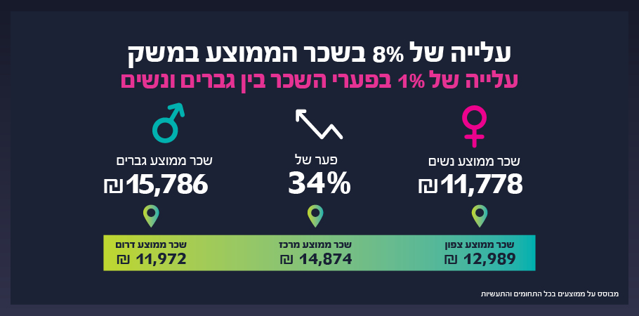 השכר הממוצע במשק על פי נתוני אתר אולג'ובס:  13,868 ש"ח