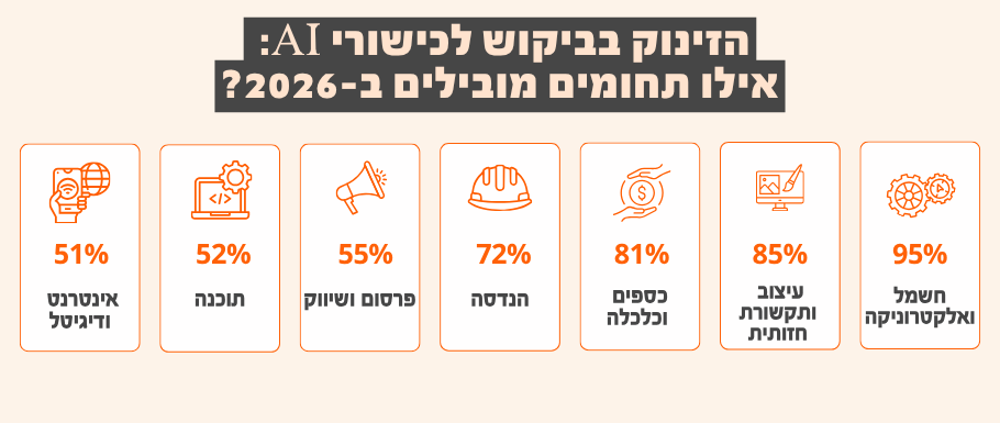 גרף נתוני AllJobs המציג את העלייה בביקוש לכישורי בינה מלאכותית (AI) בשוק העבודה בישראל בשנת 2026 לפי תחומי עיסוק.