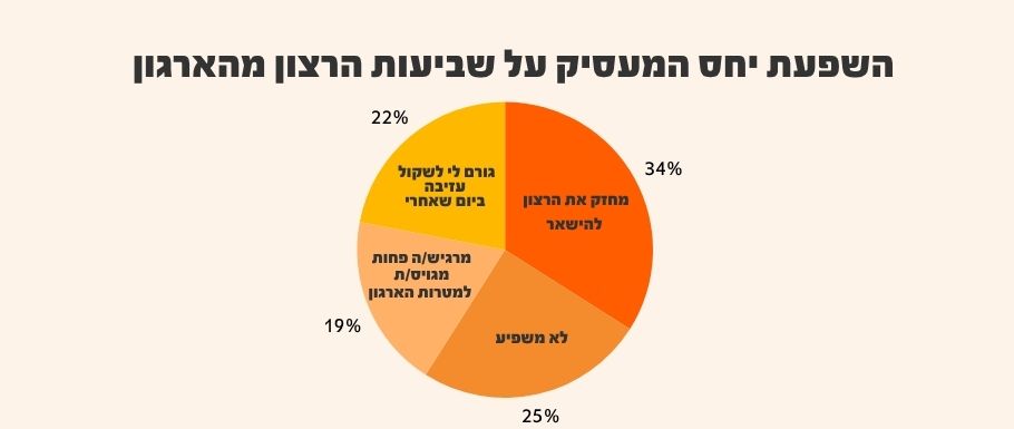 השפעת יחס המעסיק במבצע "שאגת הארי" על נאמנות העובדים: 34% מעידים על חיזוק משמעותי בנאמנות
