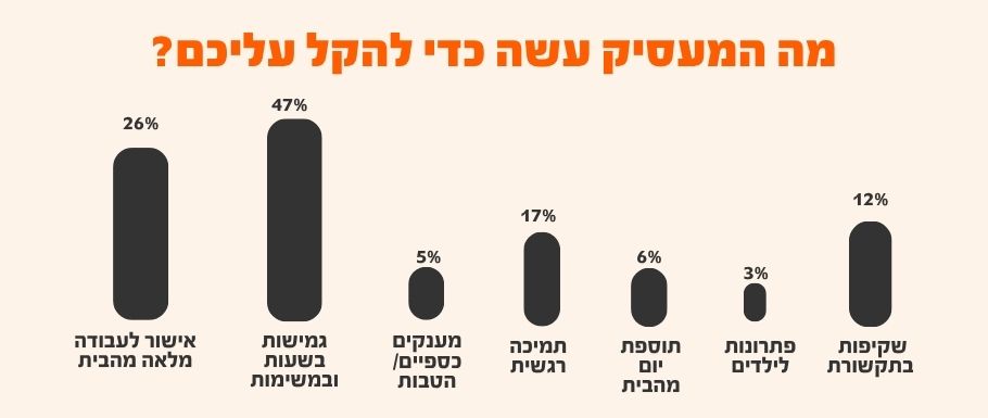 נתוני AllJobs 2026: פילוח הקלות מעסיקים לעובדים במבצע שאגת הארי – 47% העניקו גמישות בשעות העבודה, 38% לא סיפקו הנחיות או הקלות, ו-15% אחר.