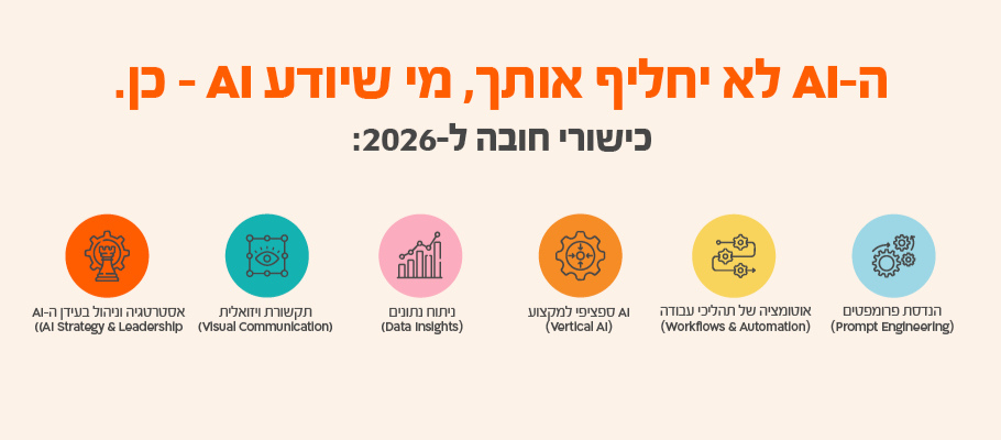 אינפוגרפיקה של AllJobs המציגה את 6 כישורי ה-AI החיוניים לקריירה ב-2026: אסטרטגיה וניהול, תקשורת ויזואלית, ניתוח נתונים, AI ספציפי למקצוע, אוטומציה של תהליכים והנדסת פרומפטים.
