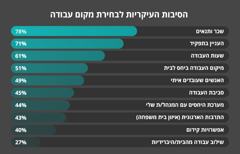 גרף מתוך הסקר: הסיבות העיקריות לבחירת מקום עבודה