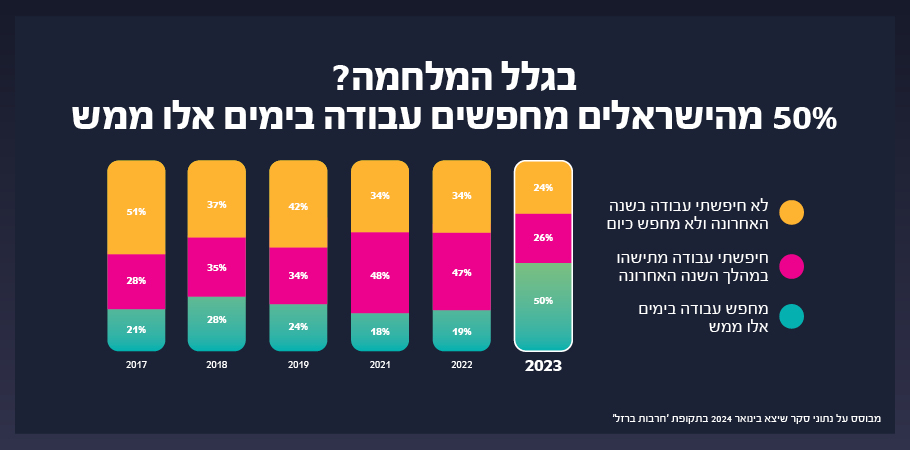 גרף 50% מהאנשים חיפשו עבודה בשנת 2023