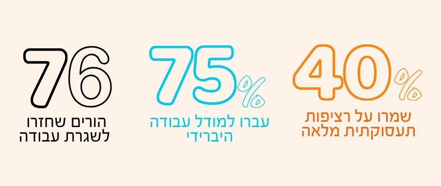 נתוני סקר AllJobs לשנת 2026 על השפעת מבצע "שאגת הארי" על עובדים והורים: 40% שמרו על רציפות תעסוקתית מלאה, 75% עברו למודל עבודה היברידי, ו-76% מההורים העובדים חזרו לשגרת עבודה.