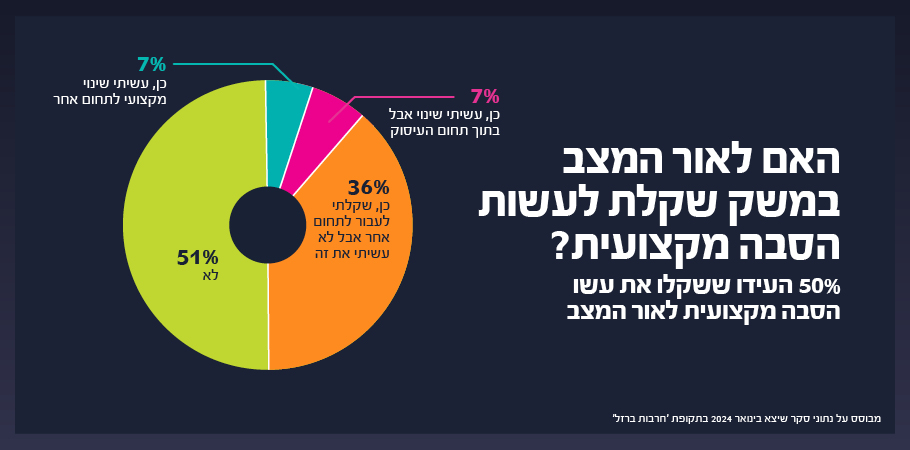האם לאור המצב שקלת לעשות הסבה מקצועית?