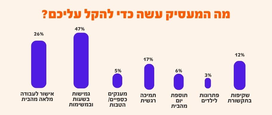 נתוני AllJobs 2026: פילוח אפיקי תמיכה המציג את מיקוד השוק בפתרונות ליבה, עם 47% גמישות בשעות עבודה כמענה מרכזי, לצד 38% מהארגונים שעדיין נמצאים בתהליכי התאמה והטמעת פתרונות מגוונים.