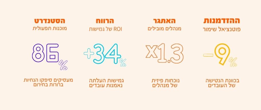 בנצ'מרק חוסן ושימור עובדים 2026 של AllJobs: 86% מהמעסיקים סיפקו הנחיות חירום, גמישות בשעות העלתה נאמנות אצל שליש מהעובדים, נוכחות מנהלים פיזית גבוהה פי 1.6 מעובדים, כוונת נטישה ירדה ב-9%.