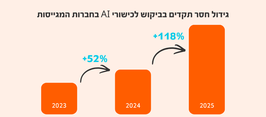 גרף עמודות המציג את הגידול בביקוש לכישורי AI בחברות מגייסות. הגרף מראה עלייה של 118% בין השנים 2024 ל-2025. ו52% גידול בין השנים 2023ל-2024