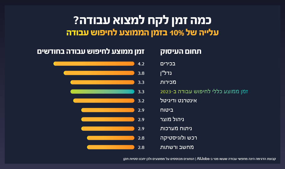 כמה זמן לוקח למצוא עבודה?