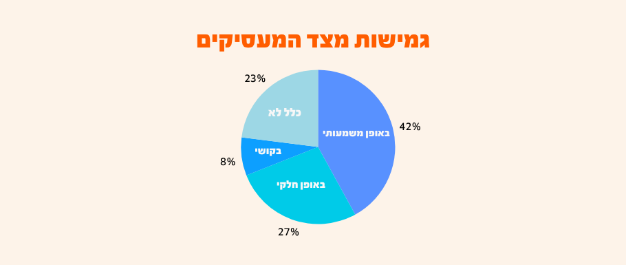 גרף נתוני גמישות מעסיקים AllJobs לשנת 2026 המציג כי 42% מהמעסיקים בישראל העניקו גמישות בשעות העבודה בעקבות מבצע שאגת הארי