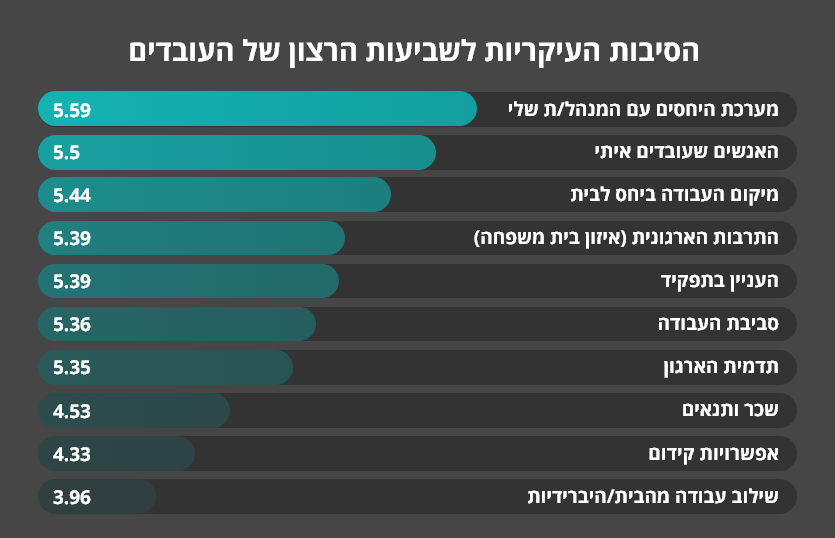 גרף מתוך הסקר: מהם הגורמים לשביעות רצון בעבודה?