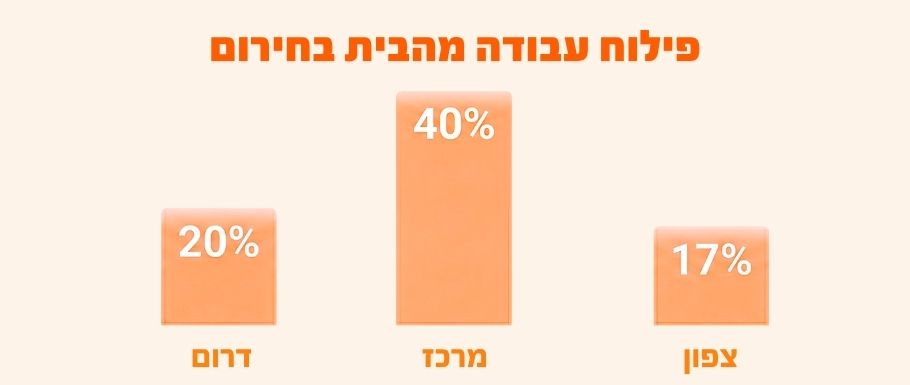 נתוני AllJobs 2026: פילוח עבודה מהבית לפי מחוזות במבצע שאגת הארי המציג 40% רציפות מרחוק במרכז, 20% בדרום ו-17% בצפון.