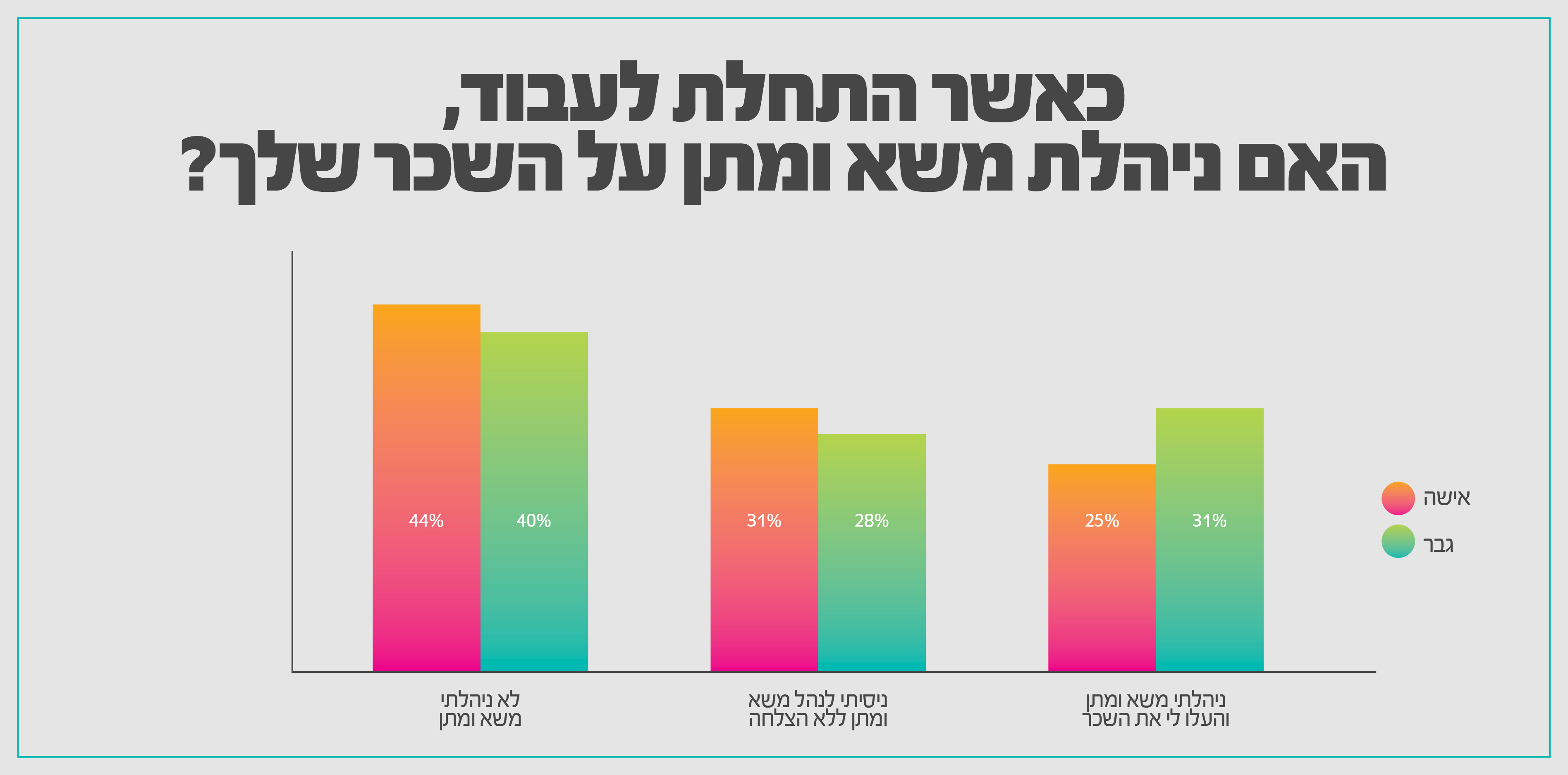 גרף האם ניהלת משא ומתן על החוזה כשהתחלת לעבוד