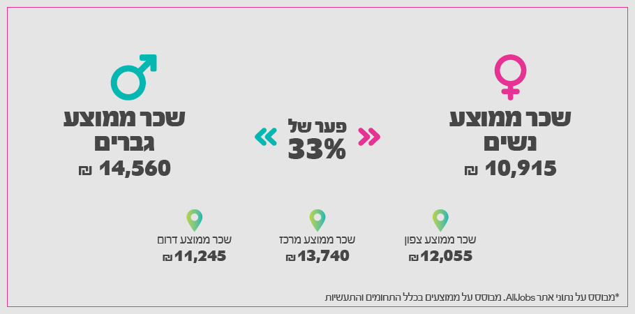 השכר הממוצע