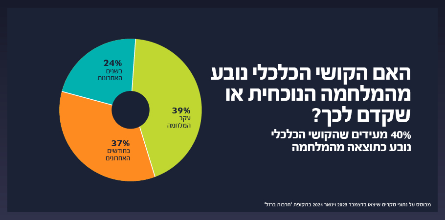 האם הקושי הכלכלי נובע מהמלחמה?