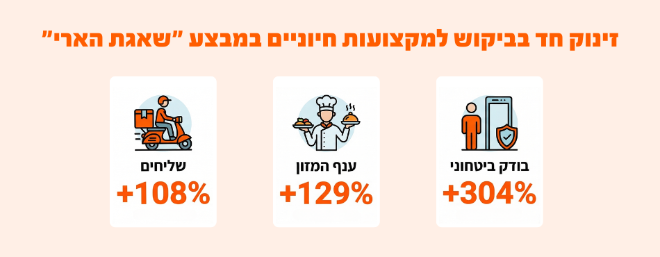 אינפוגרפיקה של AllJobs המציגה זינוק בביקוש למקצועות חיוניים בחירום: 304%+ לבודקים ביטחוניים, 129%+ לענף המזון ו-108%+ לשליחים