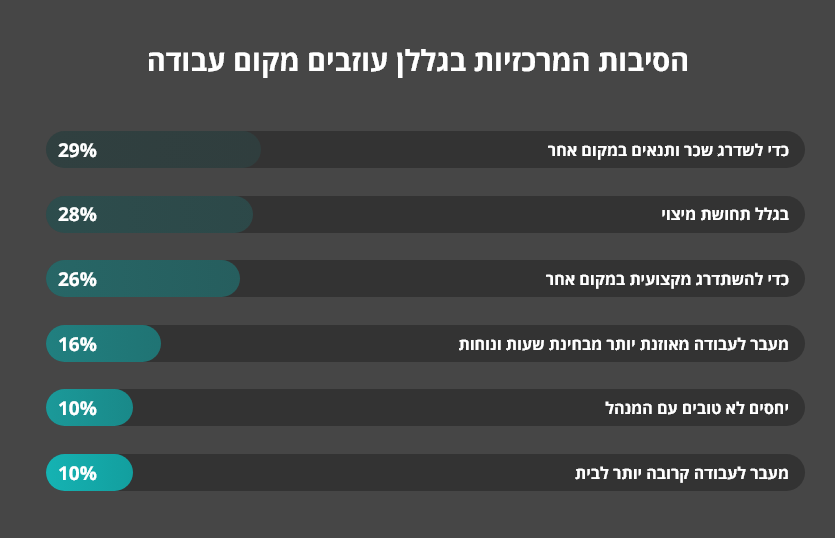 סיבות לעזיבת מקום עבודה
