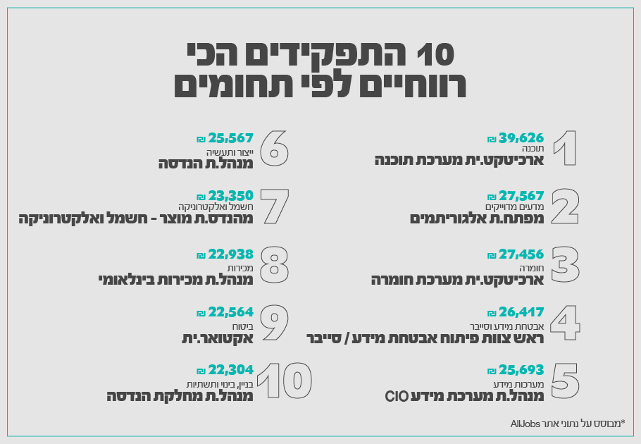 התפקידים עם השכר הכי גבוה לפי תחומים