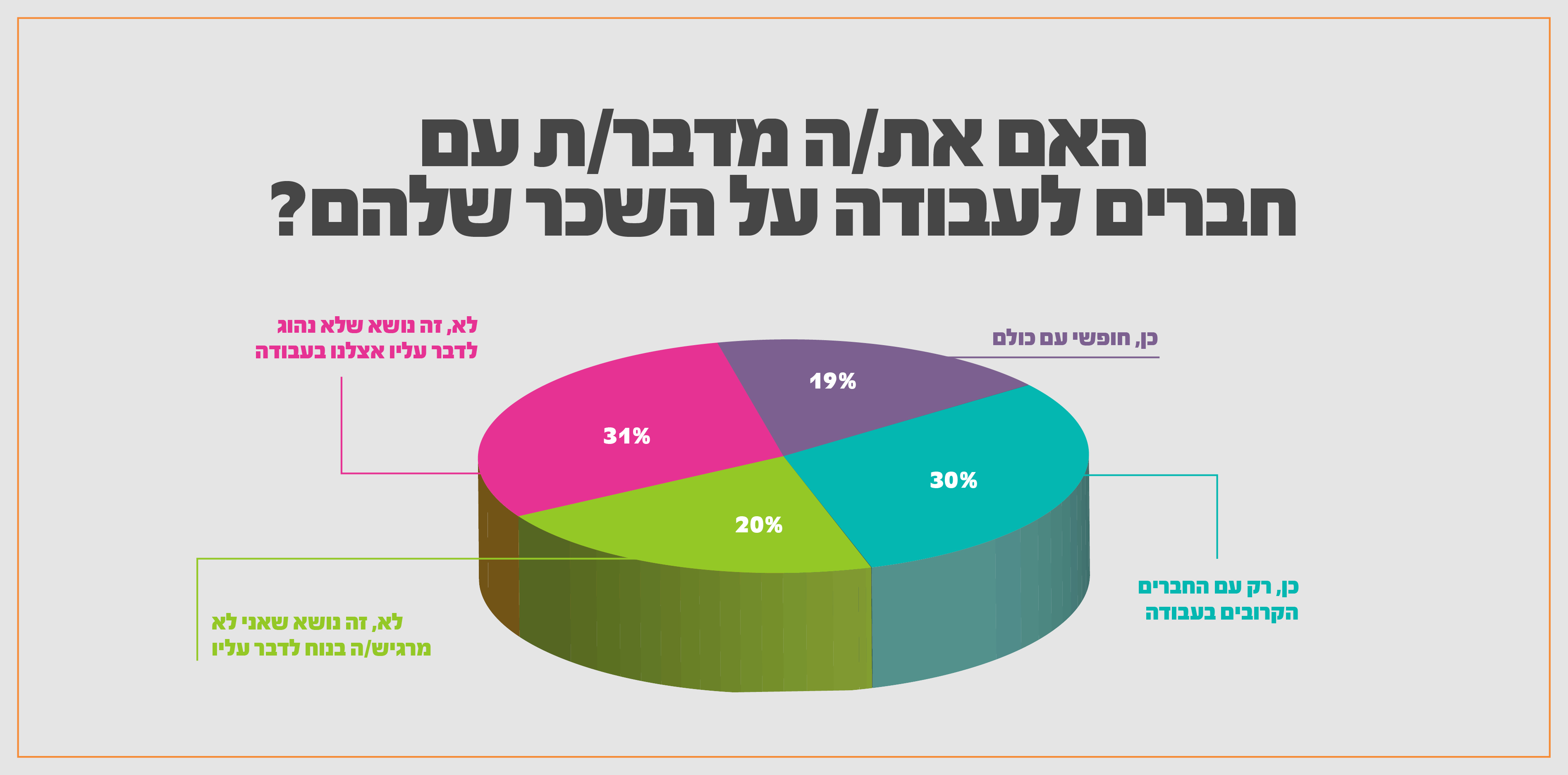 גרף האם אתה מדבר עם חברים לעבודה על השכר שלהם