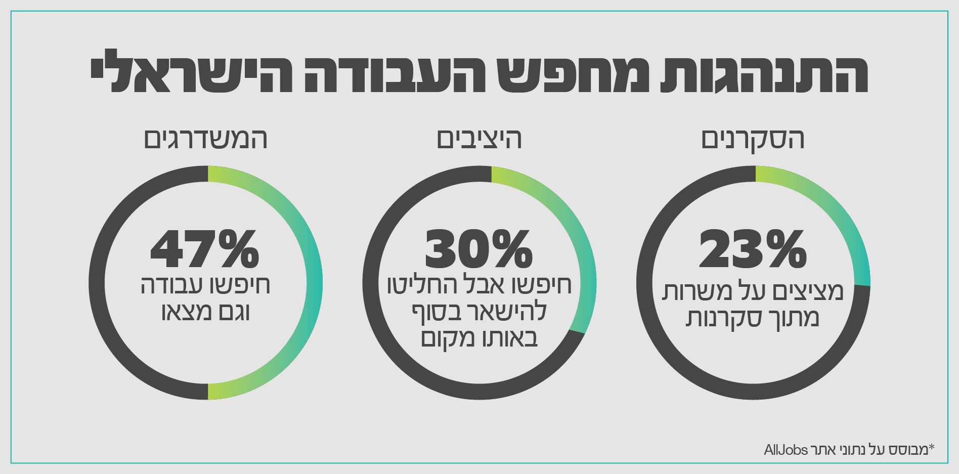 התנהגות מחפש העבודה הישראלי