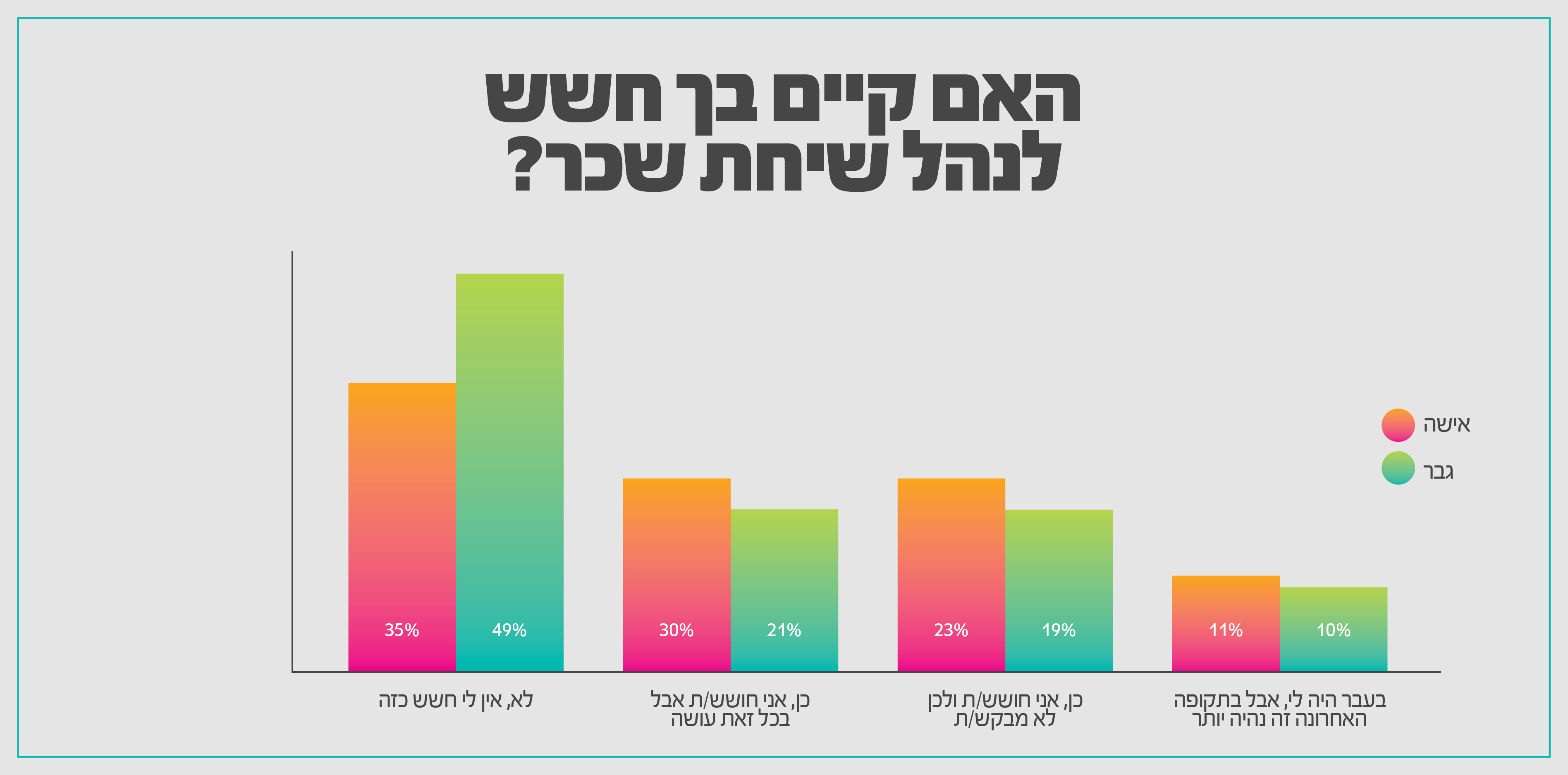 גרף האם קיים בך חשש לקיים שיחת שכר