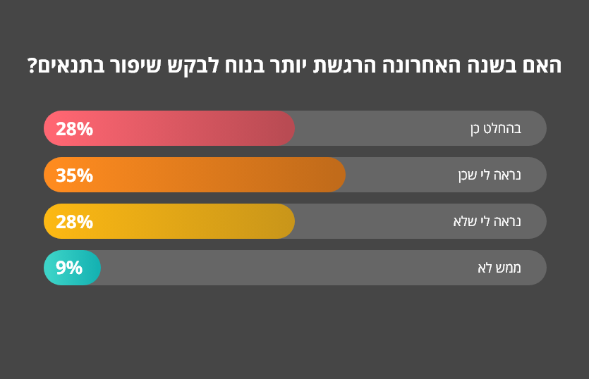 גרף מתוך הסקר: האם בשנה האחרונה הרגשת יותר בנוח לבקש שיפור בתנאים?