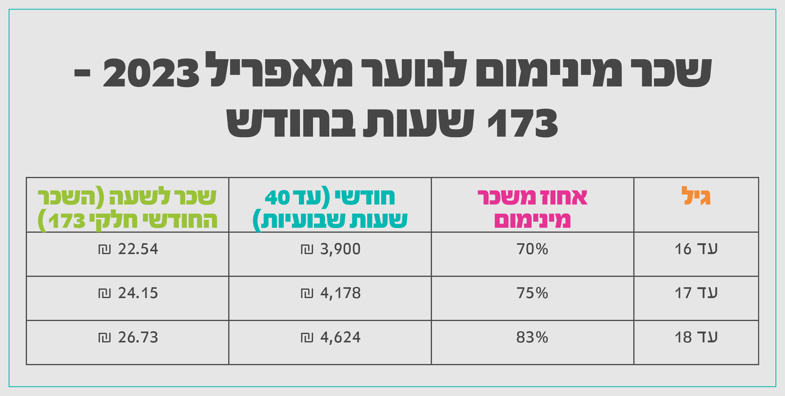 שכר מינימום לנוער מאפריל 2023 – 173 שעות בחודש
