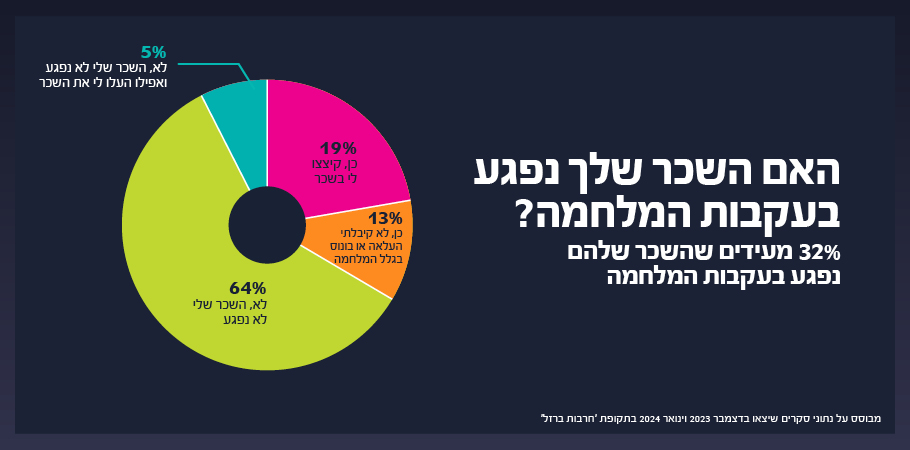 האם השכר שלך נפגע בעקבות המלחמה?